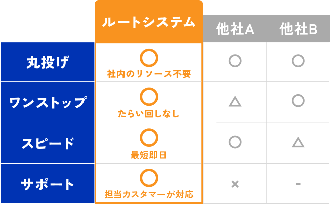 他社との比較表